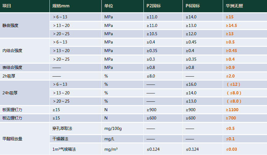 華洲木業(yè) | 明星產(chǎn)品，無甲醛添加實木顆粒板(圖9)